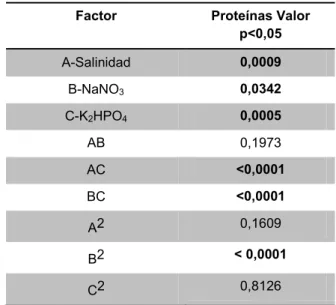 Tabla 5. Análisis ANOVA para la concentración de 