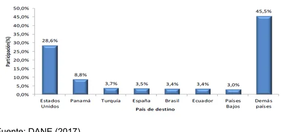 Figura 2. Exportaciones a países en el primer período del año entre enero y abril 