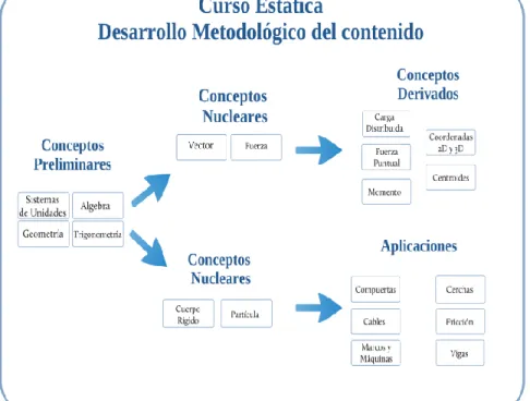 Figura 3.1. Contenidos del curso de Estática. 