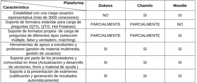 Tabla 1. Valoración de las plataformas. 