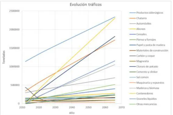 Gráfico 1. Evolución de los tráficos para los años 2012 – 2066 