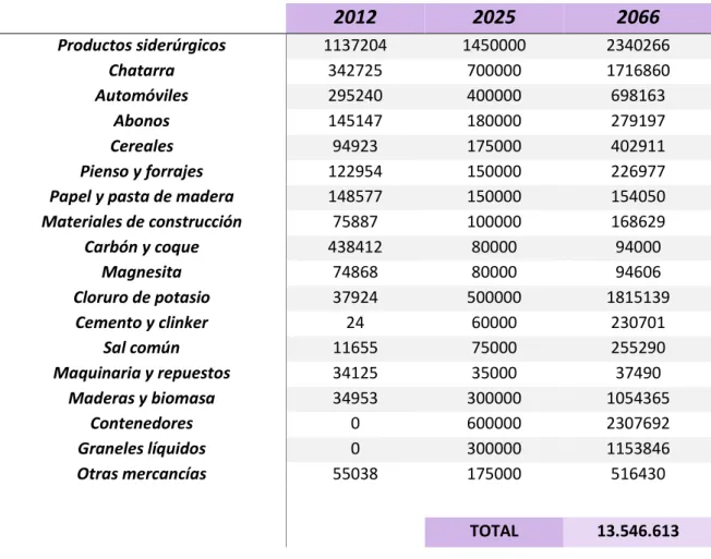 Tabla 2. Tráficos previstos para el escenario base 