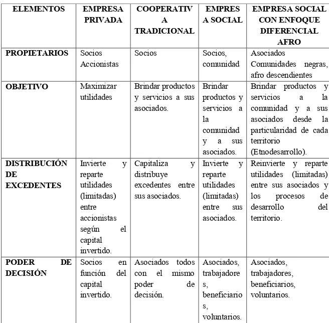Tabla 3. Características de las iniciativas empresariales (Vargas, 2012. Retomado de Díaz y Piedrahita, 2015)