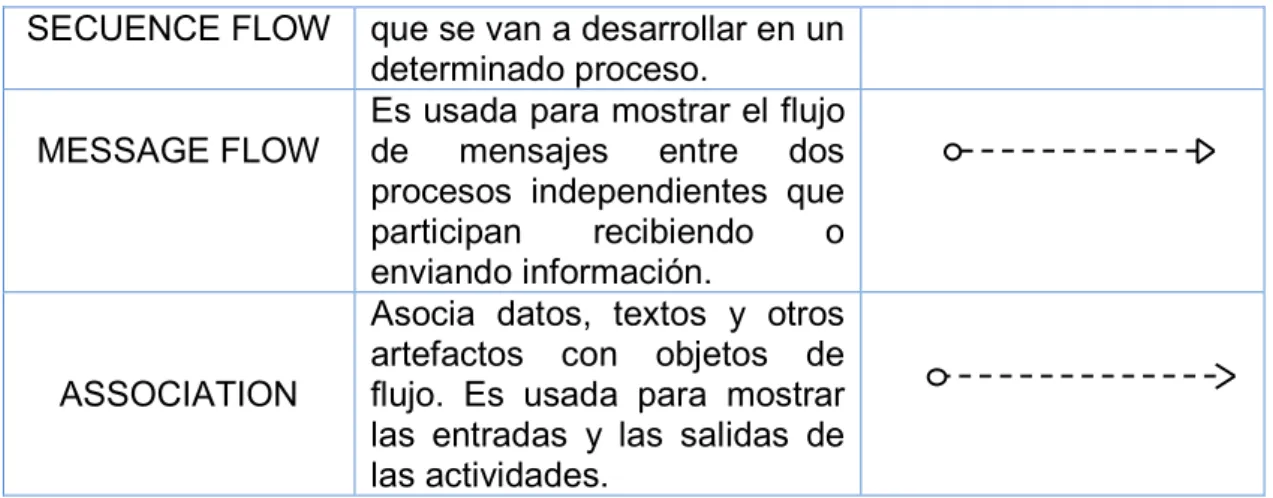 Tabla 6. BPMN swimlanes. 
