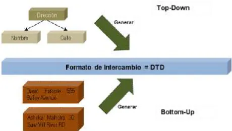 Figura 6. Tipos de intercambios. 