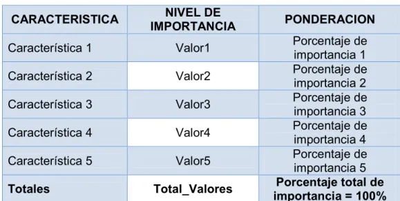 Tabla 11. Ponderación de características. 