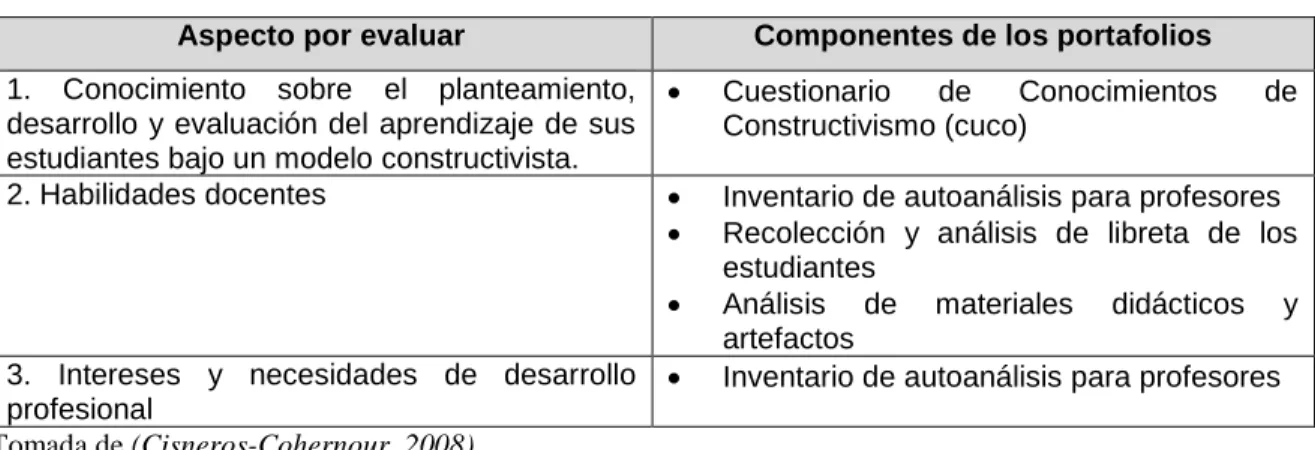 Tabla 2. Aspectos por evaluar y componentes del portafolio de los profesores 