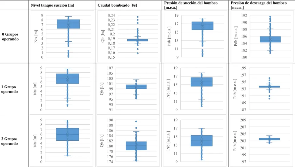Tabla 5.  Dispersión de los datos extraídos para el análisis del sistema 