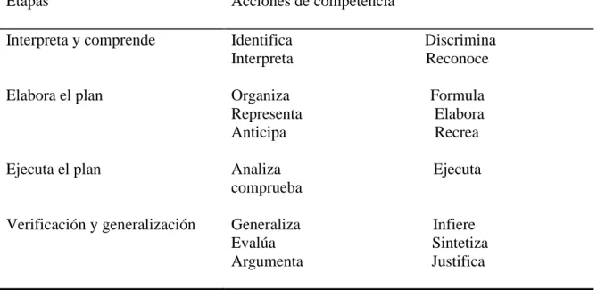 Tabla 1                                                                                                                                                                       Etapas del método de resolución de problemas 