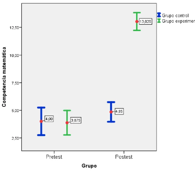 Figura 1. Promedio de competencia matemática en el pretest y postest tanto del grupo  control como del grupo experimental