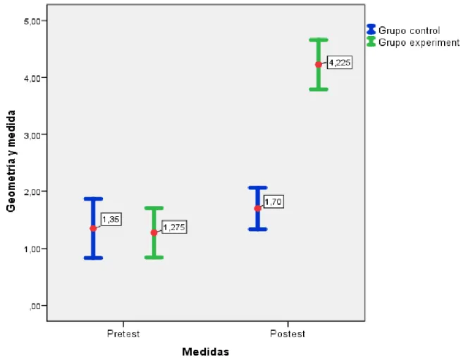 Figura 3. Promedio de competencia matemática en geometría y medida en el pretest y  postest tanto del grupo control como del grupo experimental