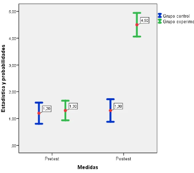 Figura 4. Promedio de competencia matemática en estadística y probabilidad tanto  del grupo control como del grupo experimental