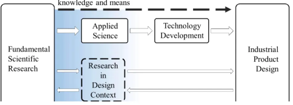 Figure 1.11: Placing research in the design context. Adapted from Imre (2007).