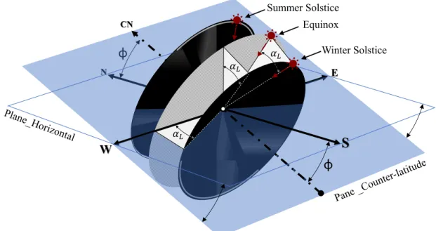 Figure 3.4: Solar incidence during summer solstice and winter solstice visualized with the analogy of sym- sym-metric cones