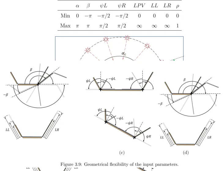 Table 3.1: Minimum and maximum values allowable for the input parameters. α β ψL ψR LP V LL LR ρ Min 0 −π −π/2 −π/2 0 0 0 0 Max π π π/2 π/2 ∞ ∞ ∞ 1 + E W SunriseSunset