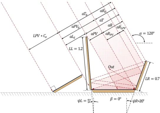 Figure 3.16: Optical aperture lengths of a V-Trough and an equivalent flat panel at α = 120 ◦ .