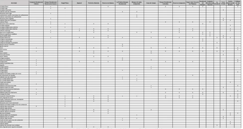 Tabla 10 Consolidado de las actividades analizadas en 18 obras  Fuente. Elaboración propia sustraída de los archivos de Excel