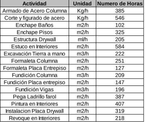 Tabla 11 Resumen horas invertidas para toma de muestras por actividad  Fuente: Elaboración propia sustraída de los archivos de Excel 