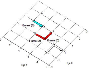 Figura 3: Representación de frames de referencia {A},  {B} y {C}. 