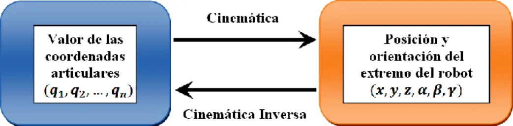 Figura 1. Esquema de la cinemática directa e inversa del robot 