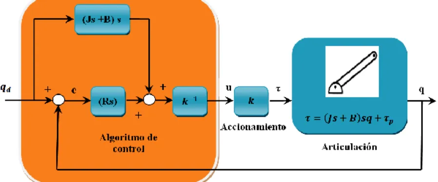 Figura 3. Esquema de sistema de control basado en PID  