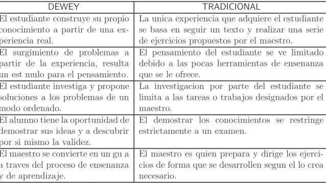 Cuadro 2.2: Metodo de Dewey versus el tradicional.