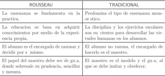 Cuadro 2.4: Metodo Rousseau versus el tradicional.