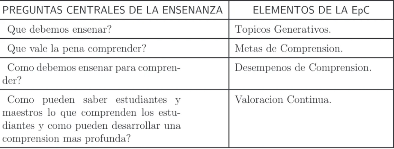 Cuadro 2.6: Pilares y elementos de la EpC.
