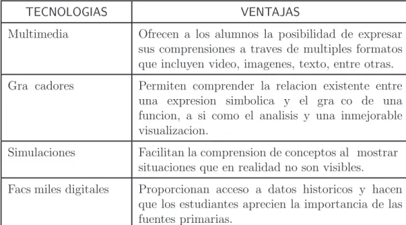 Cuadro 2.8: Ventajas tecnologicas en las metas de comprension.