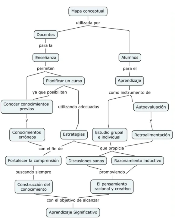 Figura 2.1: Ventajas de los mapas conceptuales en el aula.