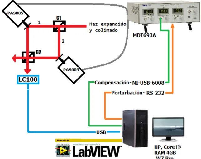 Figura 3-1.: Diagrama general del sistema implementado