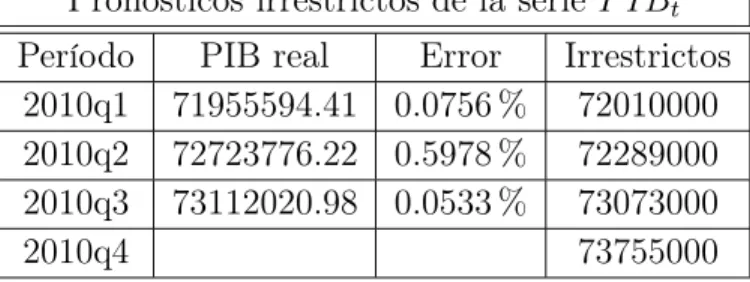 Cuadro 2: Pronósticos irrestrictos de PIB t