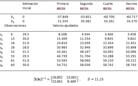 Cuadro 2.3: Ajuste del modelo logístico a los datos de la mortalidad del bicho