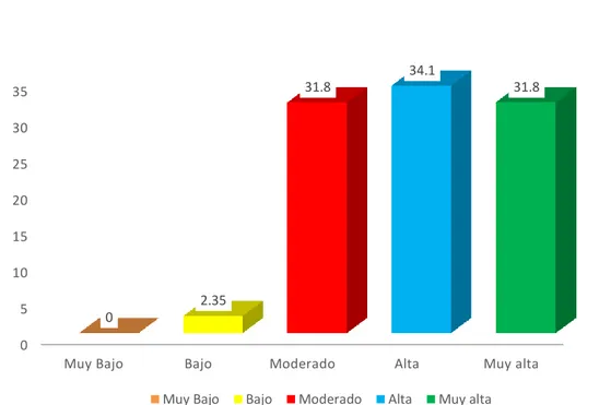 Figura 2. Consolidado de porcentajes de estilo de aprendizaje activo de acuerdo a nivel de 