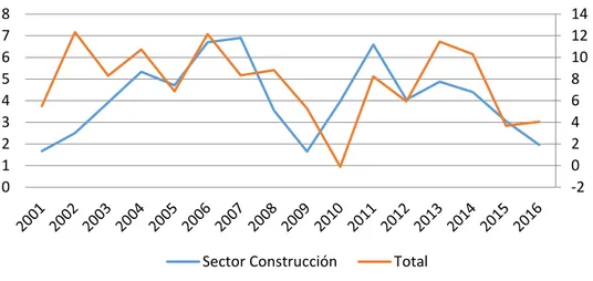 Ilustración 1. Variación % en el PIB sector contrucción vs. Total (2001-2016) 