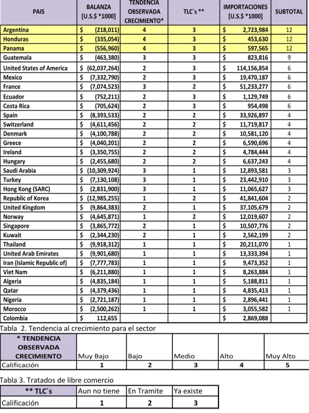 Tabla  2. Tendencia al crecimiento para el sector 
