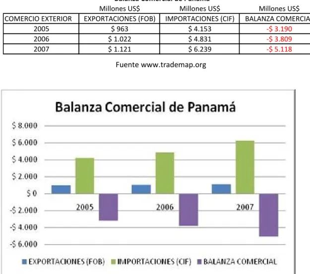 Tabla  5. Balanza comercial Panamá.   Balanza Comercial de Panamá