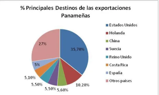 Tabla  7. Los principales productos de exportación de Panamá 