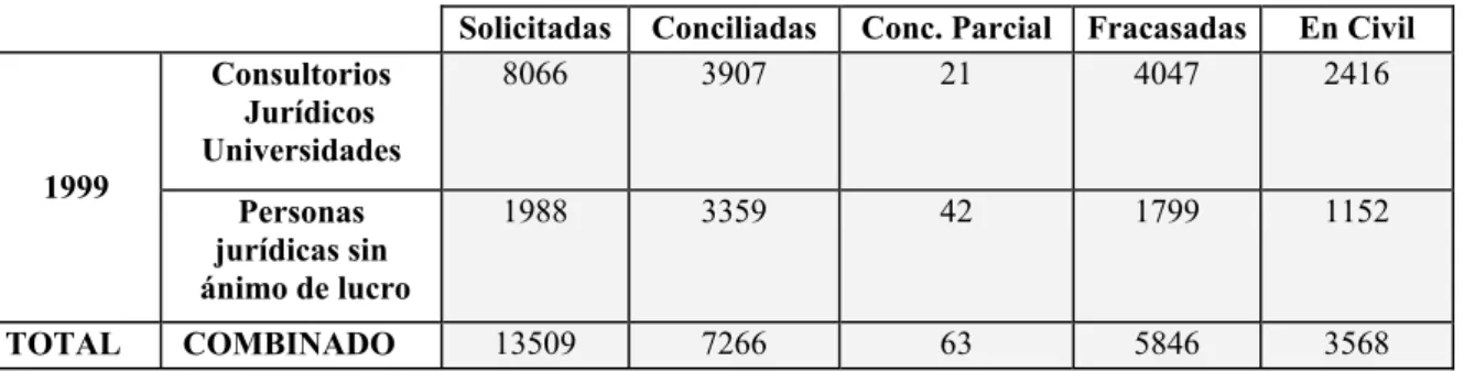 Tabla 9 - Datos Nacionales sobre conciliación año 1999  
