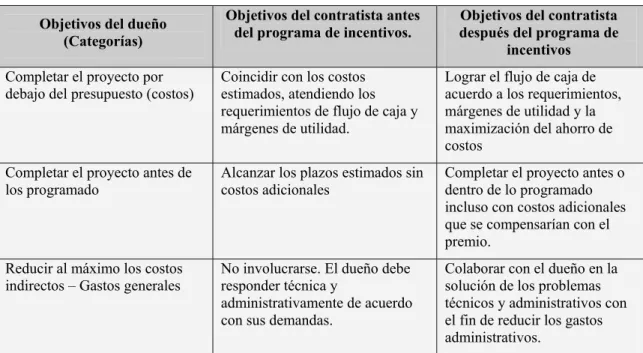 Tabla No 7 Objetivos alineados a través de un Plan de Incentivos  