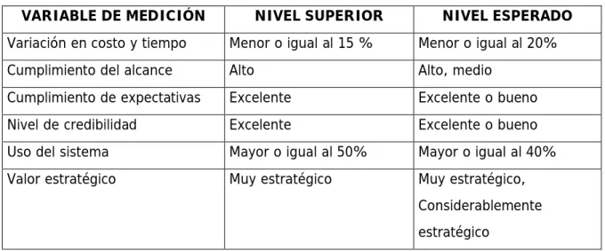 Tabla 2.1 Variables de medición del éxito