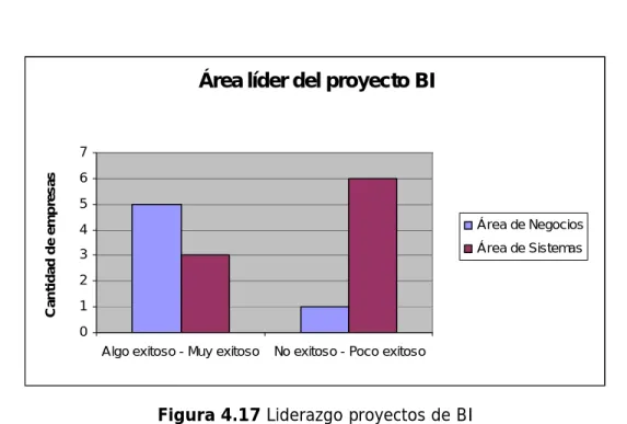 Figura 4.17 Liderazgo proyectos de BI