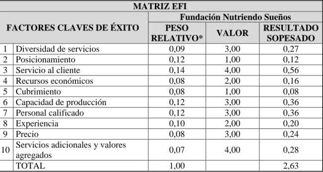 Tabla 12. Matriz EFI 
