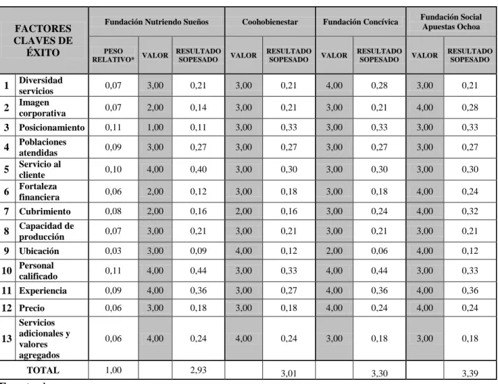 Tabla 14. Matriz del perfil competitivo 