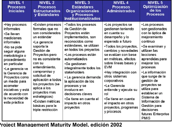 Tabla 1. Descripción de los niveles de madurez de la gestión de proyectos  según el PMMM 