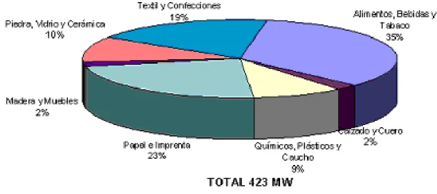 Figura 3. Potencial de cogeneración en los diferentes sectores productivos  colombianos