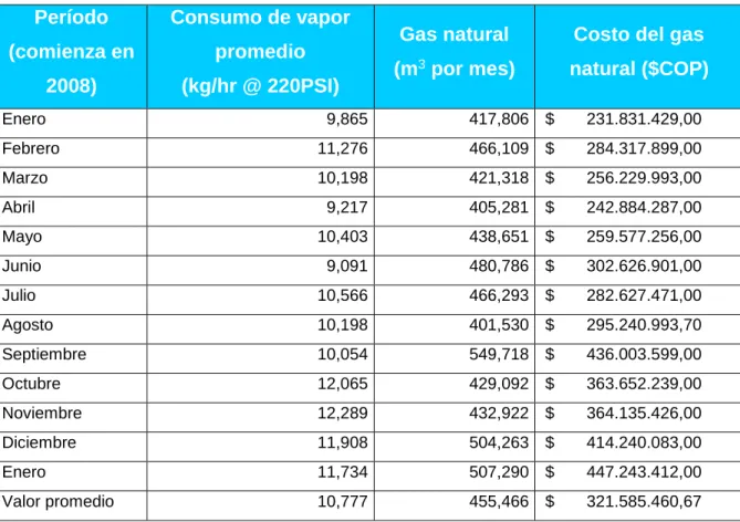 Tabla 2. Consumos históricos de vapor. @Colcafé. 