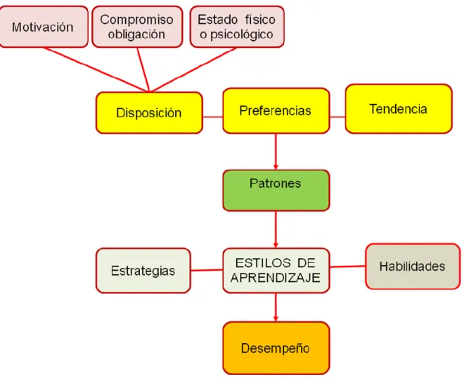 Figura 1. Elementos que integran el Estilo de Aprendizaje 