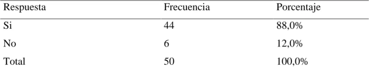 Figura 5. Estilo de aprendizaje convergente 