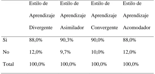 Cuadro comparativo entre las cuatro dimensiones de la variable Estilo de aprendizaje 